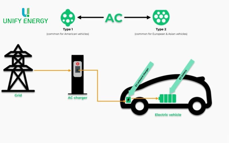 Nguyên lý hoạt động bộ sạc AC