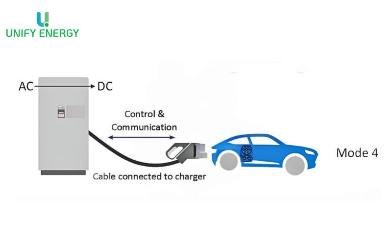 Vận hành sạc nhanh DC