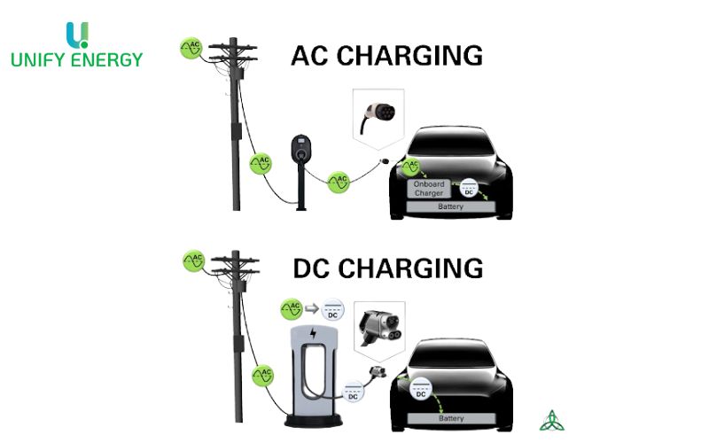 Sự khác nhau giữa sạc AC và sạc DC 