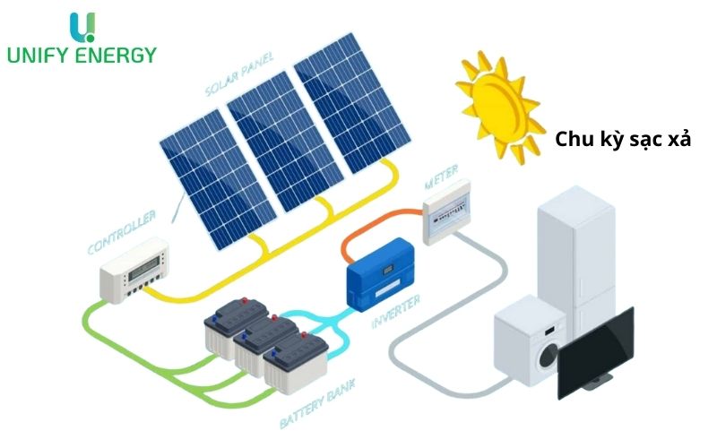 Mô hình chu kỳ sạc xả minh họa