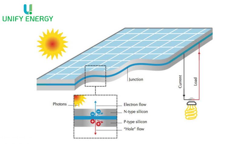 Nguyên lí làm việc của pin năng lượng mặt trời