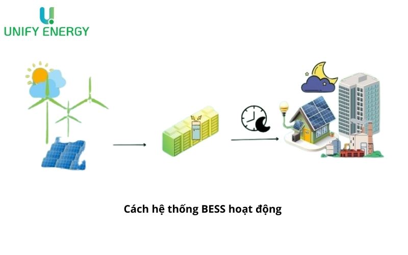 Hệ thống BESS