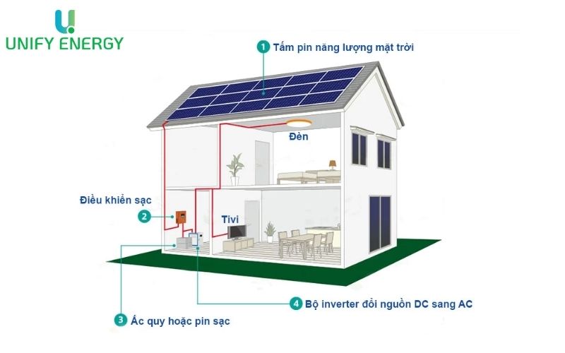 So sánh sự khác biệt giữa pin lithium và ắc quy axit chì