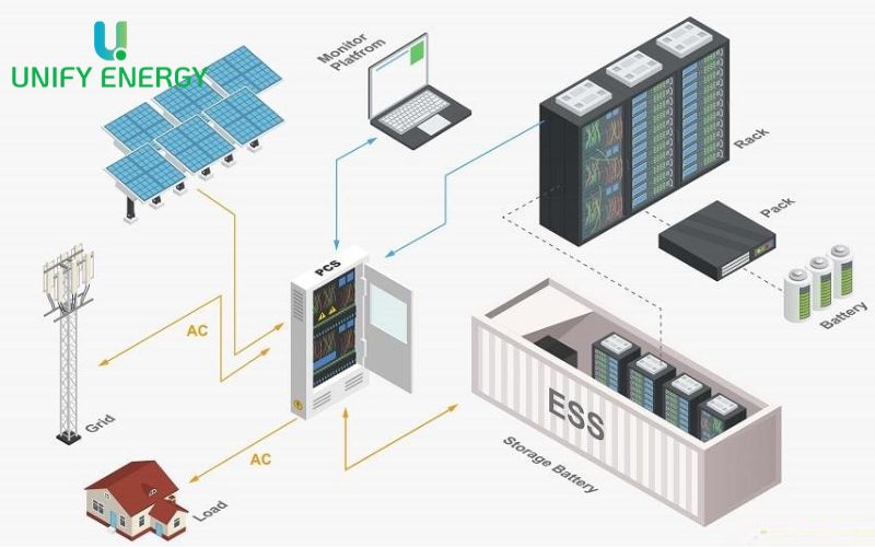Cơ chế hoạt động của hệ thống pin lưu trữ năng lượng BESS